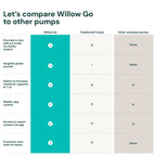Willow Go™ Wearable Hands-Free, Cord-Free Double Electric Breast Pump