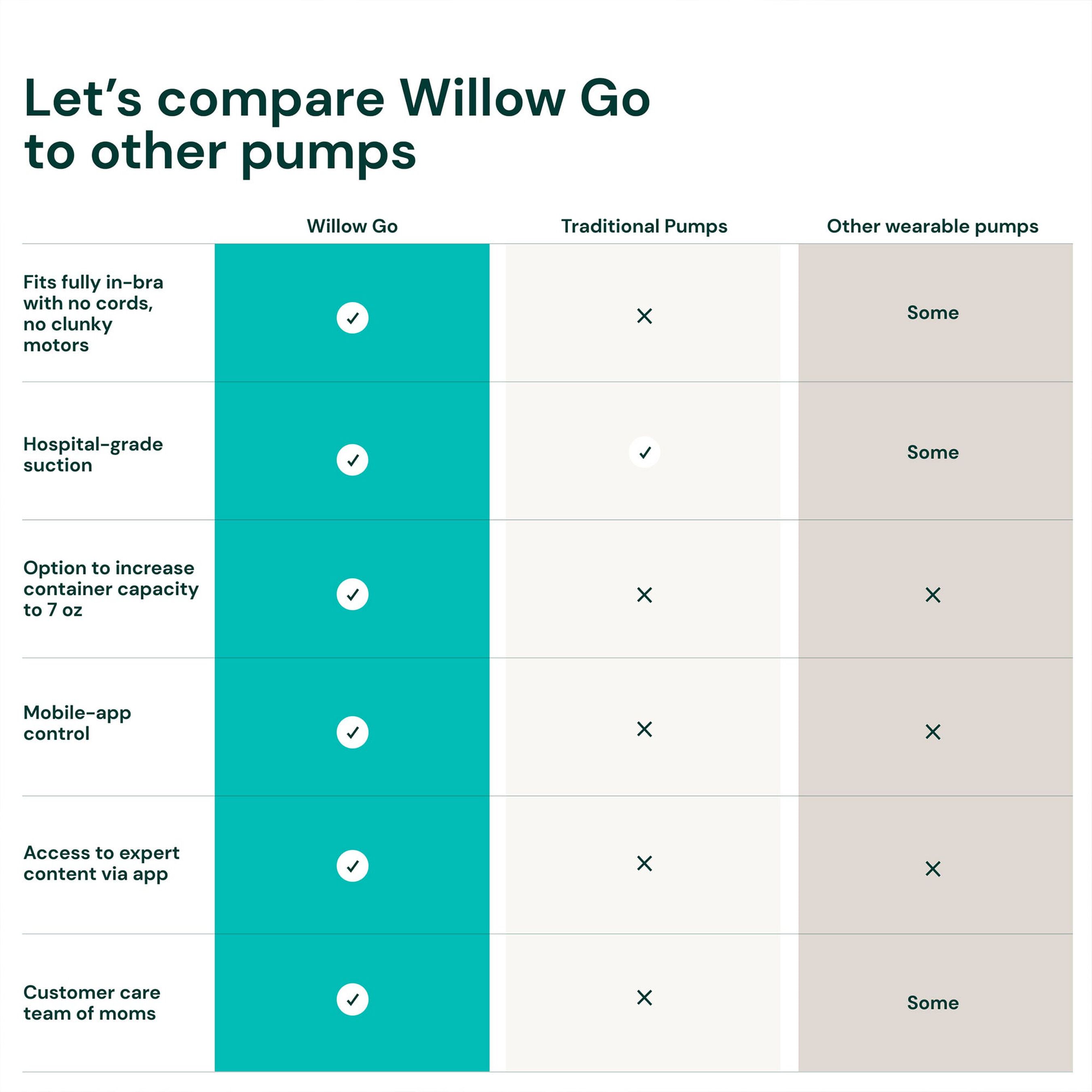 Willow Go™ Wearable Hands-Free, Cord-Free Double Electric Breast Pump